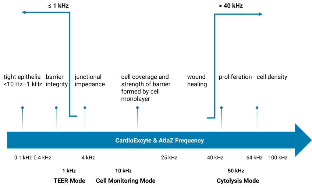 Frequency range (0,1 kHz - 100 kHz) of the Atlaz live-cell analytics system