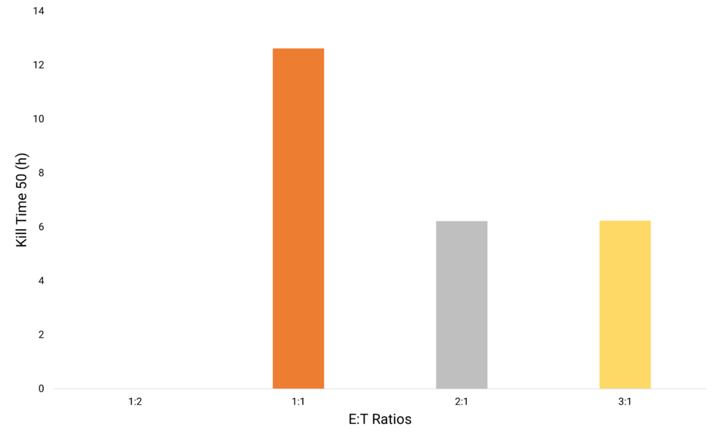 Kill time 50 of cancer cells induced by Car-T cells analyzed with the AtlaZ 