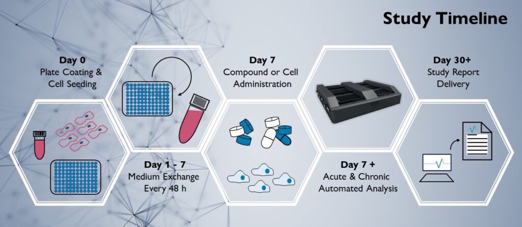 Study timeline of teh quantitative AtlaZ live-cell analytics service.