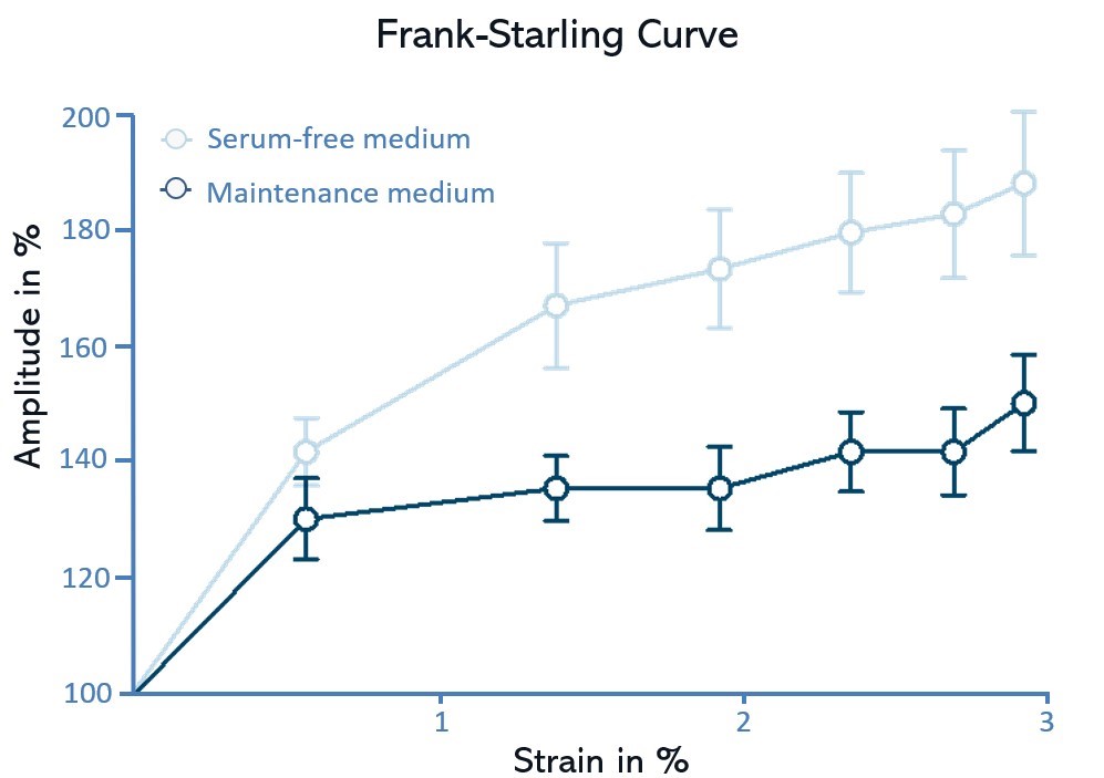 Frank Starling Curve replication of cardiomyocytes via mechanical pacing.